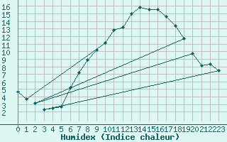 Courbe de l'humidex pour Wittering