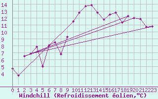 Courbe du refroidissement olien pour Plaffeien-Oberschrot