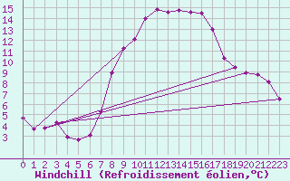 Courbe du refroidissement olien pour Wunsiedel Schonbrun