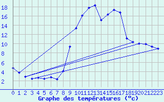 Courbe de tempratures pour Saclas (91)