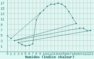 Courbe de l'humidex pour Villafranca