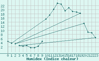 Courbe de l'humidex pour Ristolas - La Monta (05)