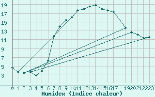 Courbe de l'humidex pour Sirdal-Sinnes