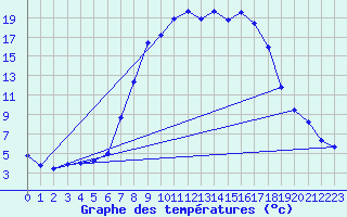 Courbe de tempratures pour Kempten