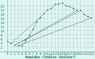 Courbe de l'humidex pour Heino Aws