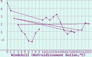 Courbe du refroidissement olien pour Villacher Alpe