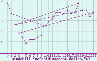 Courbe du refroidissement olien pour Auffargis (78)