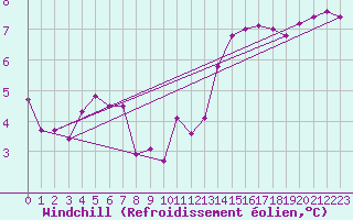Courbe du refroidissement olien pour Deauville (14)