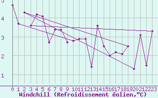 Courbe du refroidissement olien pour Simplon-Dorf