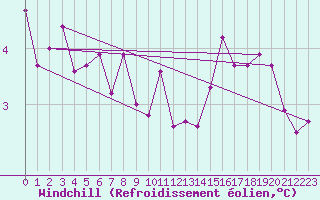 Courbe du refroidissement olien pour Mandailles-Saint-Julien (15)