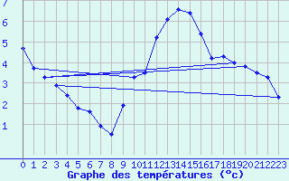 Courbe de tempratures pour Orschwiller (67)