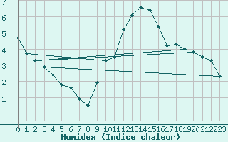 Courbe de l'humidex pour Orschwiller (67)