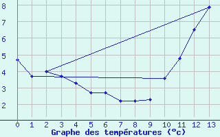 Courbe de tempratures pour Roujan (34)