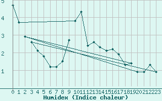 Courbe de l'humidex pour Hohrod (68)