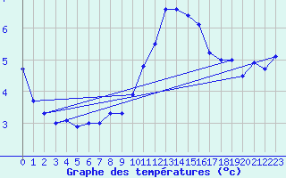 Courbe de tempratures pour Millau - Soulobres (12)