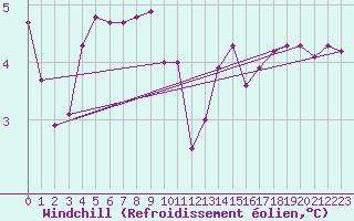 Courbe du refroidissement olien pour Mirepoix (09)
