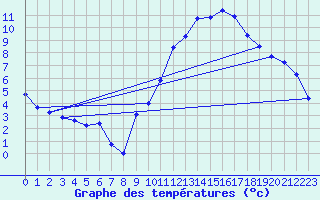 Courbe de tempratures pour Roissy (95)