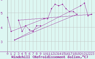 Courbe du refroidissement olien pour Epinal (88)