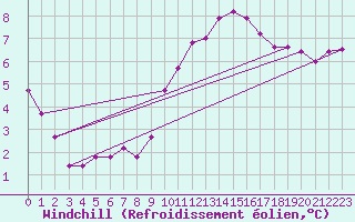 Courbe du refroidissement olien pour Brigueuil (16)
