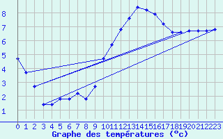 Courbe de tempratures pour Brigueuil (16)