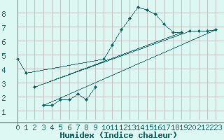 Courbe de l'humidex pour Brigueuil (16)