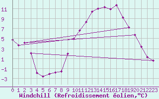 Courbe du refroidissement olien pour Grenoble/St-Etienne-St-Geoirs (38)
