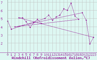 Courbe du refroidissement olien pour Luxeuil (70)