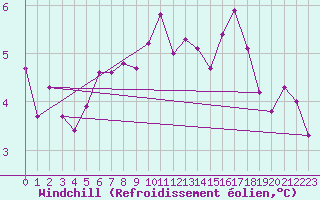 Courbe du refroidissement olien pour Manston (UK)