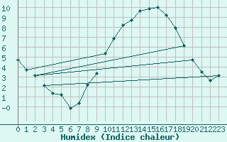 Courbe de l'humidex pour Belfort-Dorans (90)