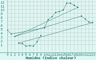 Courbe de l'humidex pour Colmar (68)