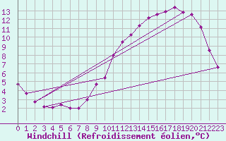 Courbe du refroidissement olien pour Sandillon (45)