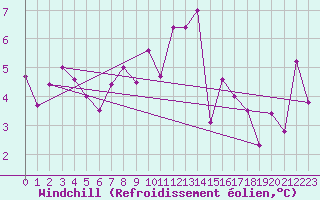 Courbe du refroidissement olien pour Tulloch Bridge