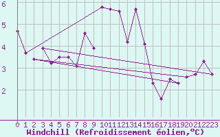 Courbe du refroidissement olien pour Eisenkappel
