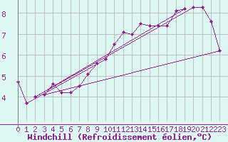 Courbe du refroidissement olien pour Deauville (14)