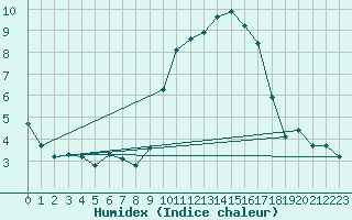 Courbe de l'humidex pour Tauxigny (37)