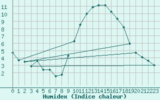 Courbe de l'humidex pour Embrun (05)