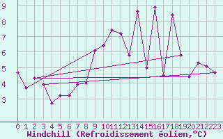 Courbe du refroidissement olien pour Niederbronn-Sud (67)