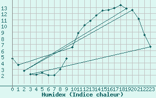 Courbe de l'humidex pour Sandillon (45)
