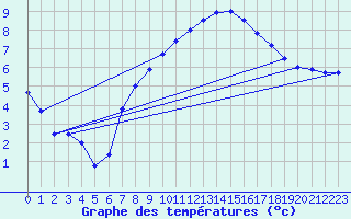 Courbe de tempratures pour Elsendorf-Horneck