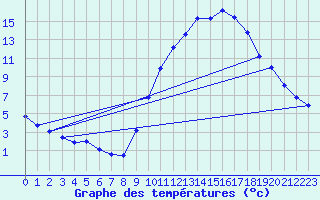 Courbe de tempratures pour Belfort-Dorans (90)