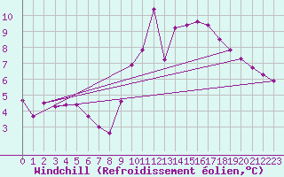 Courbe du refroidissement olien pour Hohrod (68)