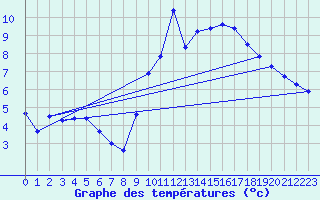 Courbe de tempratures pour Hohrod (68)