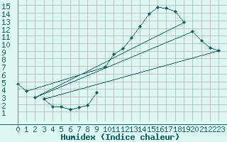 Courbe de l'humidex pour Amiens - Citadelle (80)