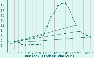 Courbe de l'humidex pour Eygliers (05)