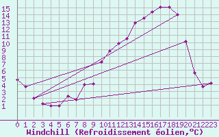Courbe du refroidissement olien pour Reims-Prunay (51)