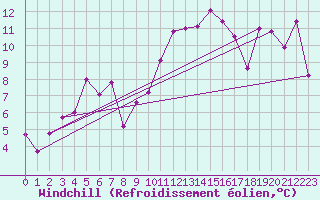 Courbe du refroidissement olien pour Pescara