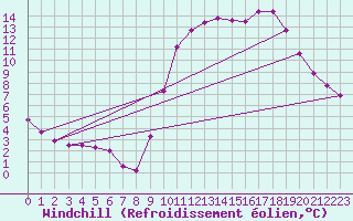 Courbe du refroidissement olien pour Nostang (56)