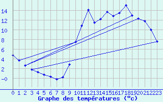 Courbe de tempratures pour Nostang (56)