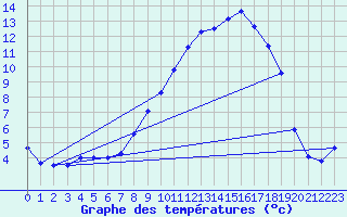 Courbe de tempratures pour Logrono (Esp)