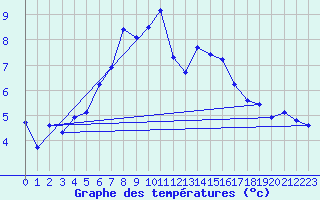 Courbe de tempratures pour Ischgl / Idalpe